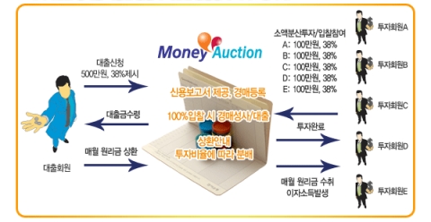 대출자 중심의 머니옥션 서비스 구성