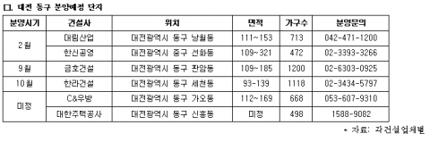 대전 동구 분양예정 단지