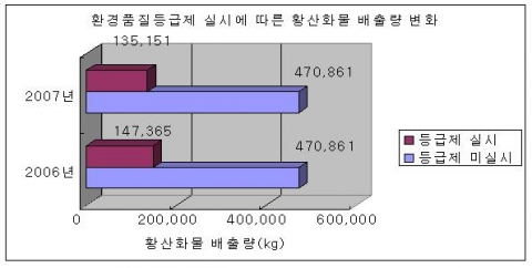 연료 환경품질등급제, 대기오염 저감에 공헌