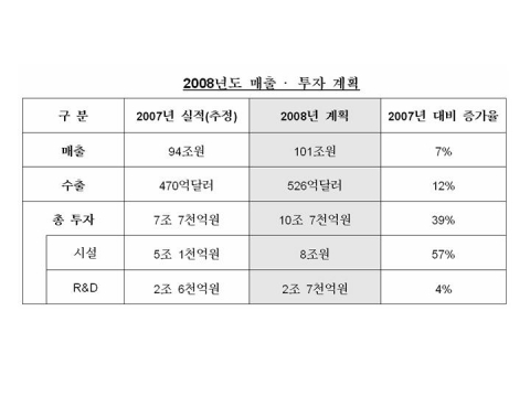 2008년 매출·투자 계획 표
