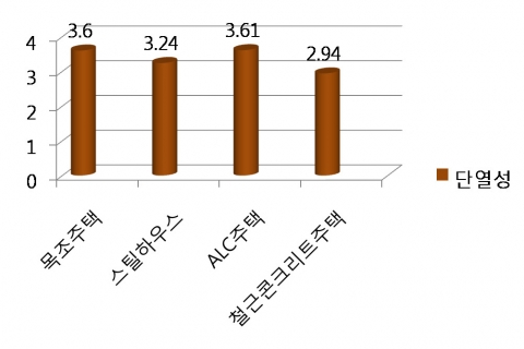 구조재별 주택의 단열성능에 대한 소비자 인식 조사 결과 차트