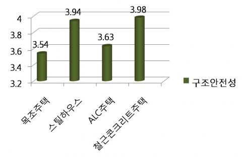 구조재별 주택의 구조안전성에 대한 소비자 인식 조사 결과 차트
