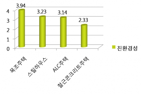 구조재별 주택의 친환경성에 대한 소비자 인식 조사 결과 차트