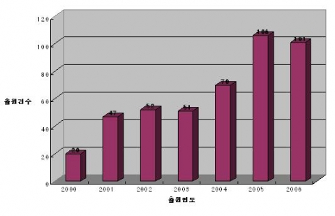 분말형 화장용품 연도별 출원 동향