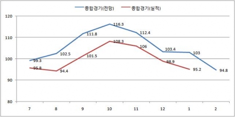최근 종합경기 BSI 추이