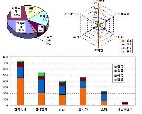 셀 스택의 국가 및 요소기술별 출원 동향