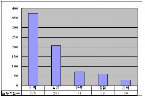 폴리머 태양전지 관련 국가별 특허출원 동향