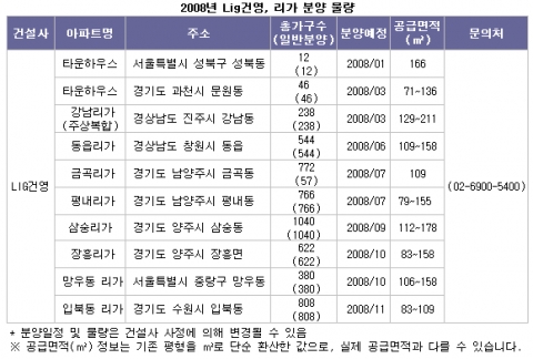 미분양 공포속 LIG건영 ‘리가’ 분양 선전, 2008년도 대규모 분양 계획