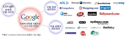 구글 광고 네트워크