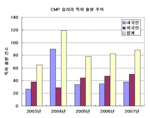 CMP 슬러리 특허 출원 추이