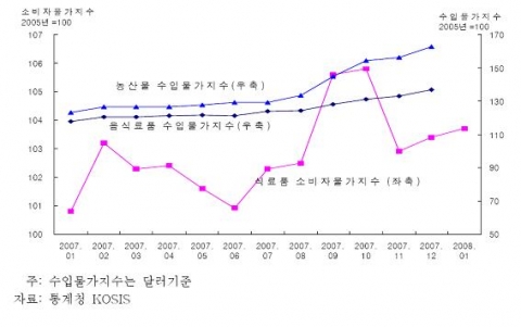 국내 소비자· 수입 물가지수 추이