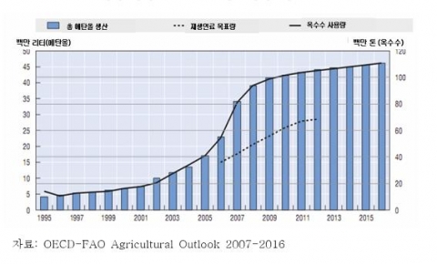 미국 바이오연료 생산과 옥수수 사용 전망