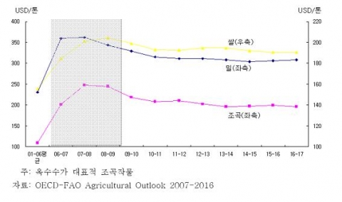 주요 곡물 가격 전망