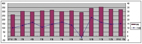 월별 수출금액 및 증감률 변동 추이