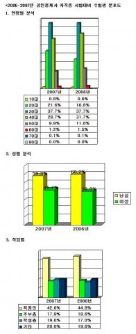 에듀윌_공인중개사 수험생분석현황_01