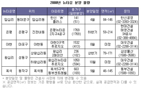 뉴타운 분양 물량