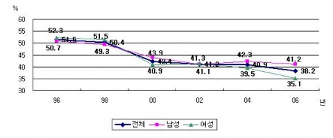 고급품소비
