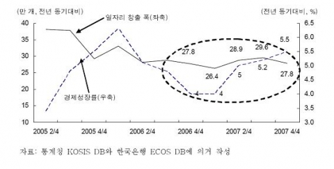 최근 취업자 증감분과 경제성장률 추이