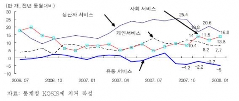 4대 서비스 부문별 일자리 창출 폭