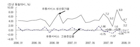유통서비스업 생산증가율 및 고용증감률 추이