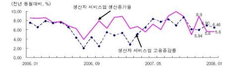 생산자 서비스업 생산증감률 및 고용증감률