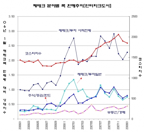 주식, 부동산 등 주요 재테크서적 분야의 판매량이 작년 11월을 기점으로 하향 추세를 나타내고 있다.
