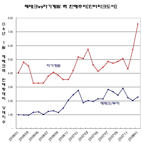 재테크 서적 시장이 작년 말부터 올 초까지 하강세인 반면, 같은 시기 자기계발 서적 시장은 급격히 증가하고 있다.