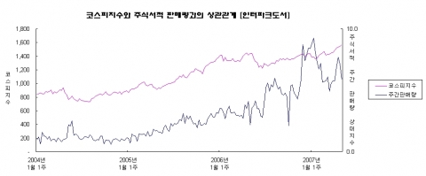 2007년 5월, 인터파크도서가 종합주가지수와 주식책 판매량간의 상관관계를 분석한 결과, 종합주가지수가 10포인트 오를 때마다 주식책은 일주일에 아홉권(인터파크도서 기준) 더 팔리는 것으로 드러났다.