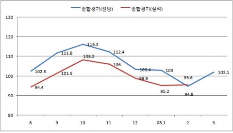 최근 종합경기 BSI 추이