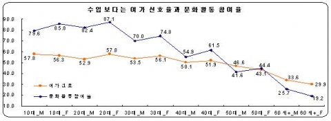 수입보다는 여가 선호율과 문화활동 참여율