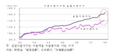 수출수량지수 와 실질수출지수