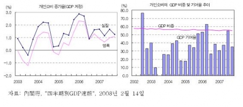 개인소비 증가율 및 GDP 기여율 추이