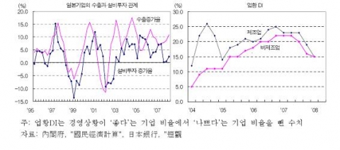 수출, 설비투자, 업황DI 추이