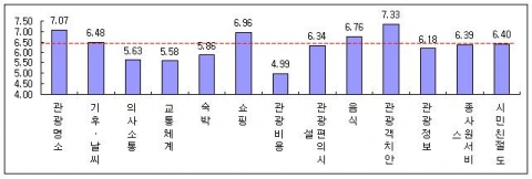 관광지로서 서울에 대한 종합 만족도
