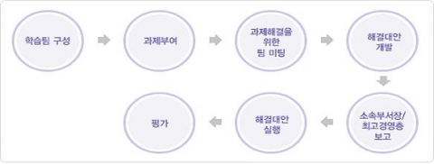 일반적 Action Learning Program 프로세스