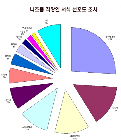 니즈폼 직장인 서식 선호도 조사