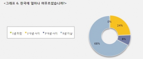 그래프 6 