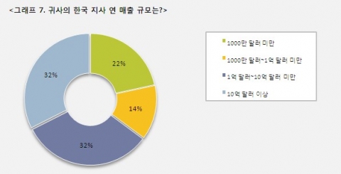 그래프 7