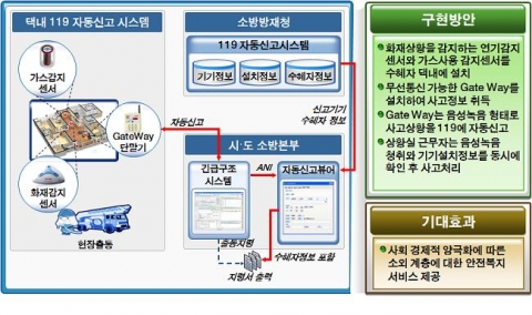 119 자동신고 시스템 체계도
