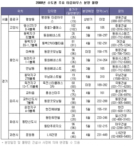 2008년 분양 앞둔 유망 타운하우스