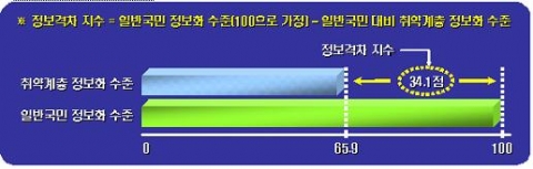 정보격차 지수의 개념