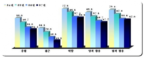 정보격차 지수 (점)