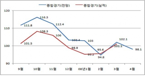 최근 종합경기 BSI 추이