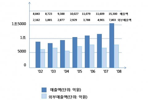 매출액및 외부매출액