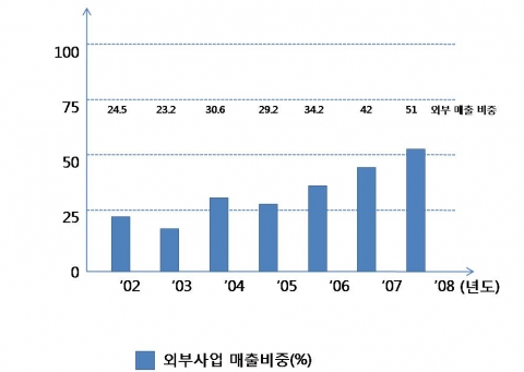 외부사업매출비중