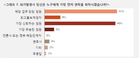 IGM세계경영연구원 조사 결과 