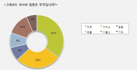IGM세계경영연구원 조사 결과   