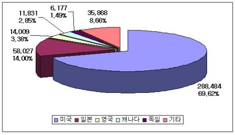 2007년 세계 하이브리드 자동차 지역별 판매대수 (단위: 대)