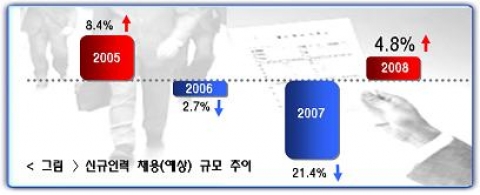 올해 신규인력 채용규모, 3년만에 늘어날 전망
