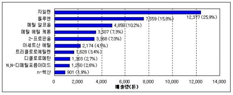 배출량 상위 10개 화학물질